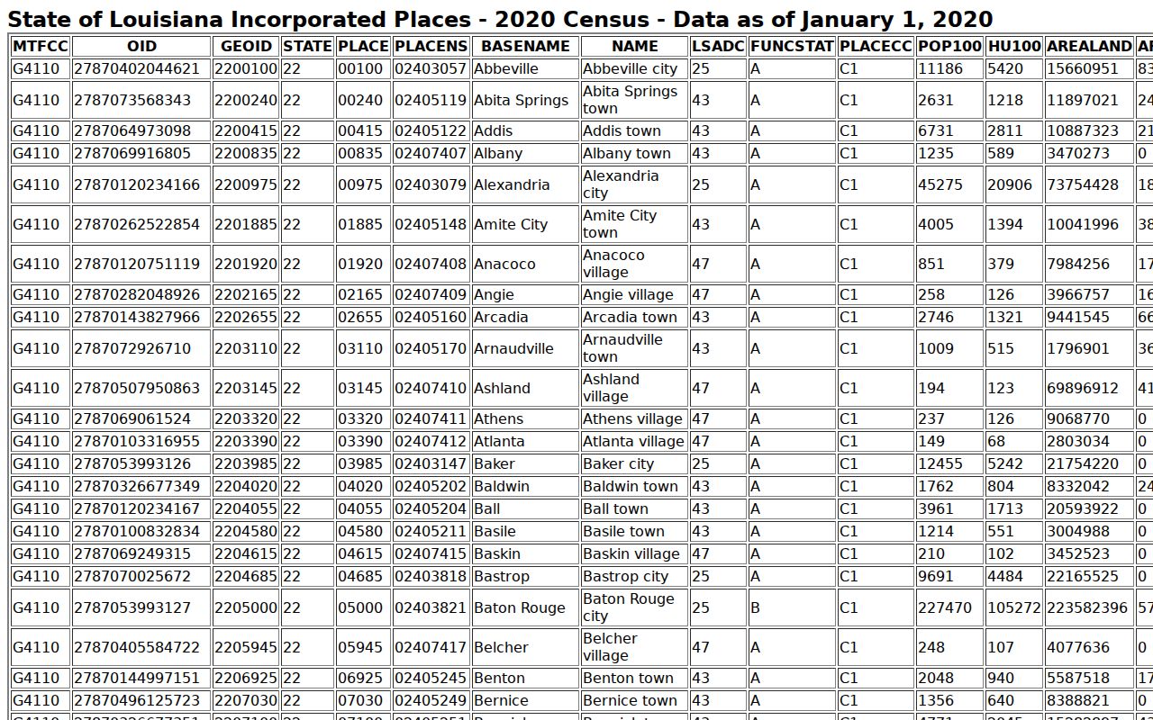 2020 Census table rows listing Tensas Parish town populations used for warrant records coverage